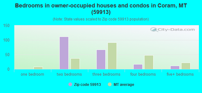 Bedrooms in owner-occupied houses and condos in Coram, MT (59913) 