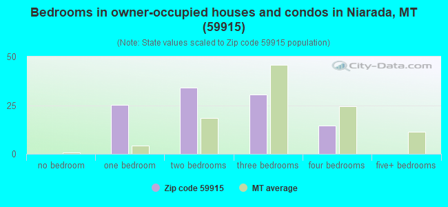 Bedrooms in owner-occupied houses and condos in Niarada, MT (59915) 