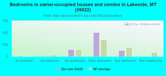 Bedrooms in owner-occupied houses and condos in Lakeside, MT (59922) 