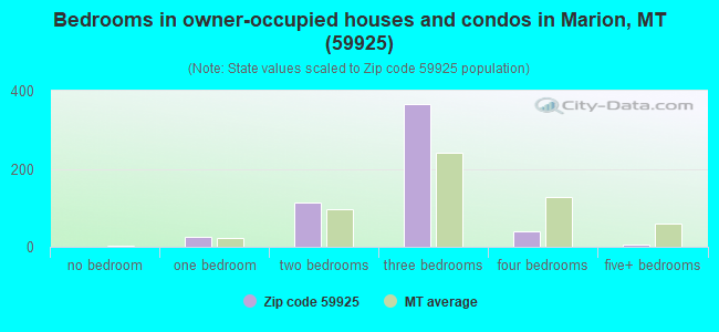 Bedrooms in owner-occupied houses and condos in Marion, MT (59925) 