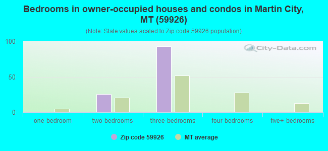 Bedrooms in owner-occupied houses and condos in Martin City, MT (59926) 