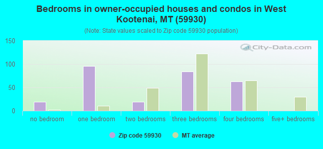 Bedrooms in owner-occupied houses and condos in West Kootenai, MT (59930) 