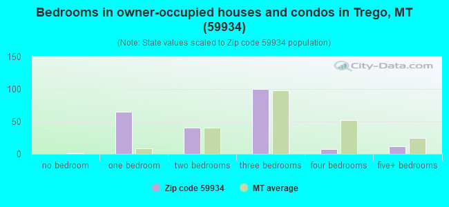 Bedrooms in owner-occupied houses and condos in Trego, MT (59934) 