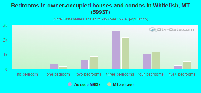 Bedrooms in owner-occupied houses and condos in Whitefish, MT (59937) 