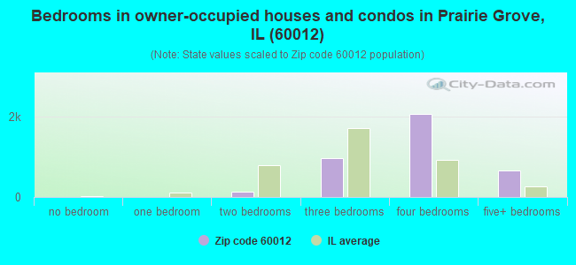 Bedrooms in owner-occupied houses and condos in Prairie Grove, IL (60012) 