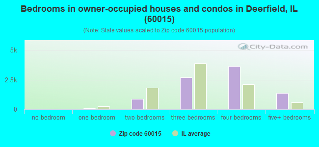 Bedrooms in owner-occupied houses and condos in Deerfield, IL (60015) 