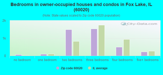 Bedrooms in owner-occupied houses and condos in Fox Lake, IL (60020) 