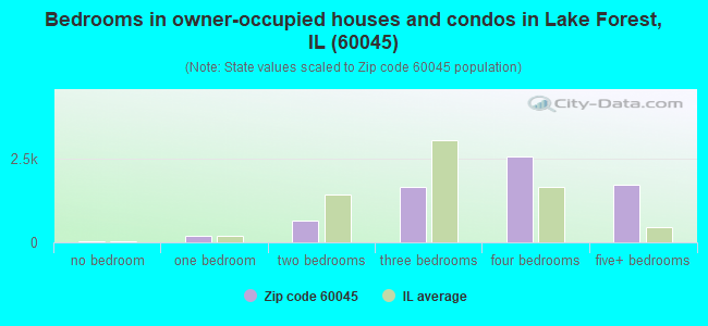 Bedrooms in owner-occupied houses and condos in Lake Forest, IL (60045) 