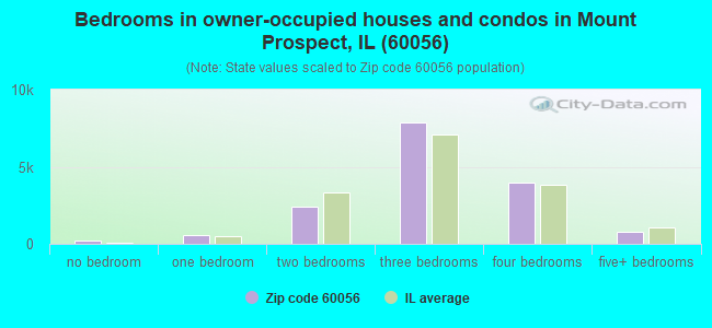 Bedrooms in owner-occupied houses and condos in Mount Prospect, IL (60056) 