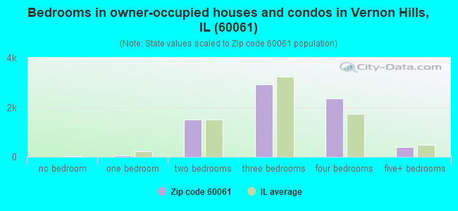 Bedrooms in owner-occupied houses and condos in Vernon Hills, IL (60061) 