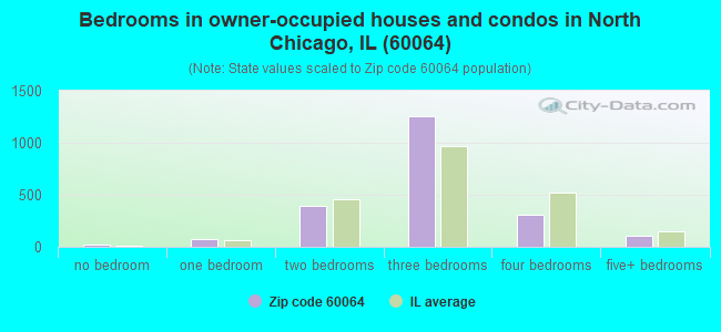 Bedrooms in owner-occupied houses and condos in North Chicago, IL (60064) 
