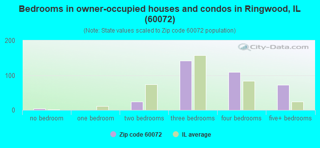 Bedrooms in owner-occupied houses and condos in Ringwood, IL (60072) 