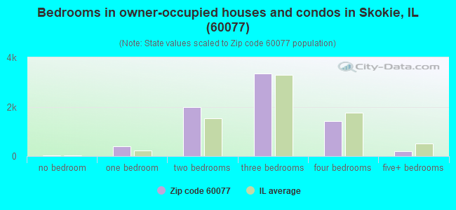 Bedrooms in owner-occupied houses and condos in Skokie, IL (60077) 