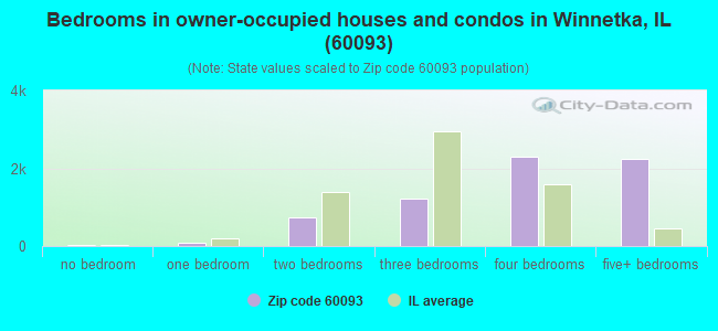 Bedrooms in owner-occupied houses and condos in Winnetka, IL (60093) 