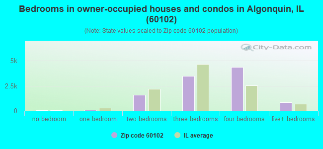 Bedrooms in owner-occupied houses and condos in Algonquin, IL (60102) 