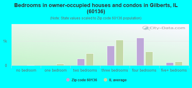 Bedrooms in owner-occupied houses and condos in Gilberts, IL (60136) 