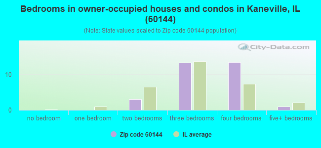 Bedrooms in owner-occupied houses and condos in Kaneville, IL (60144) 