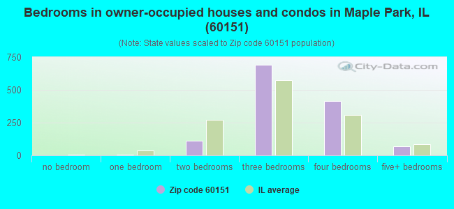 Bedrooms in owner-occupied houses and condos in Maple Park, IL (60151) 