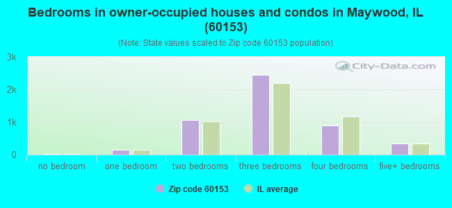 Bedrooms in owner-occupied houses and condos in Maywood, IL (60153) 