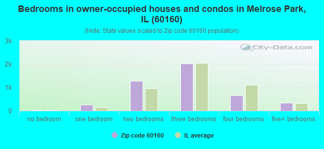 Bedrooms in owner-occupied houses and condos in Melrose Park, IL (60160) 