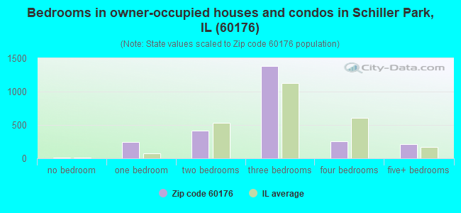 Bedrooms in owner-occupied houses and condos in Schiller Park, IL (60176) 