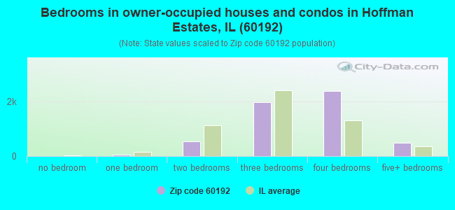 Bedrooms in owner-occupied houses and condos in Hoffman Estates, IL (60192) 