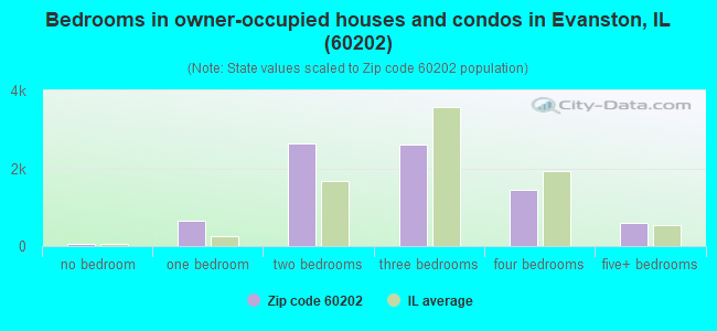 Bedrooms in owner-occupied houses and condos in Evanston, IL (60202) 