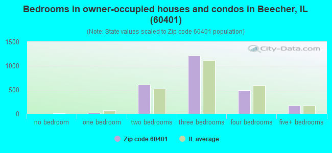 Bedrooms in owner-occupied houses and condos in Beecher, IL (60401) 