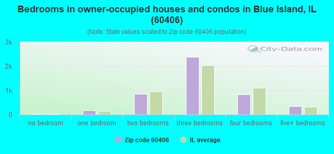 Bedrooms in owner-occupied houses and condos in Blue Island, IL (60406) 