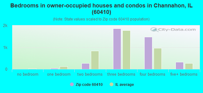 Bedrooms in owner-occupied houses and condos in Channahon, IL (60410) 