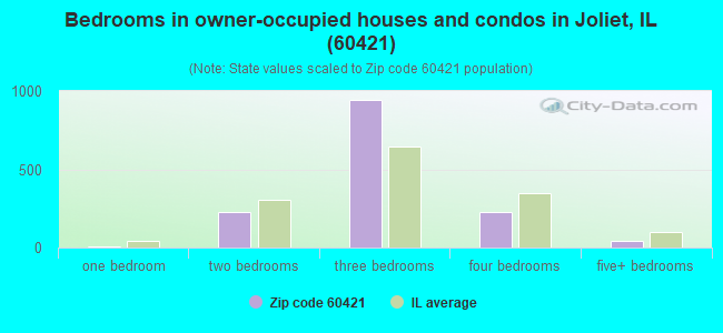 Bedrooms in owner-occupied houses and condos in Joliet, IL (60421) 