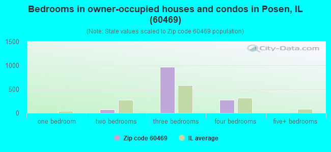 Bedrooms in owner-occupied houses and condos in Posen, IL (60469) 