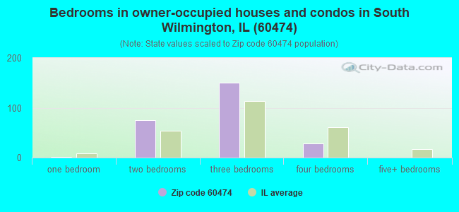 Bedrooms in owner-occupied houses and condos in South Wilmington, IL (60474) 