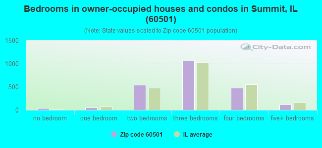 Bedrooms in owner-occupied houses and condos in Summit, IL (60501) 