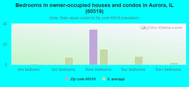 Bedrooms in owner-occupied houses and condos in Aurora, IL (60519) 