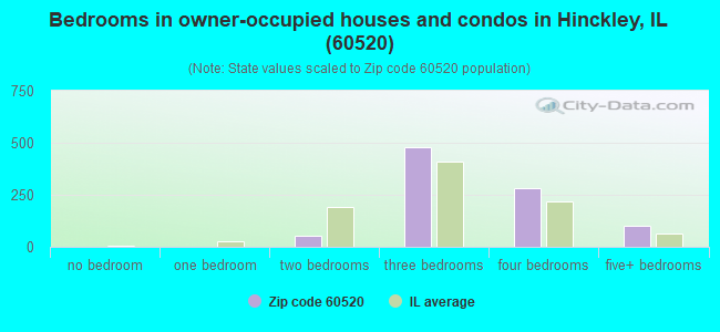 Bedrooms in owner-occupied houses and condos in Hinckley, IL (60520) 