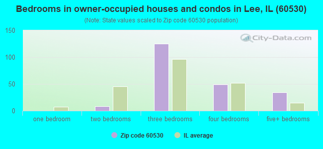 Bedrooms in owner-occupied houses and condos in Lee, IL (60530) 