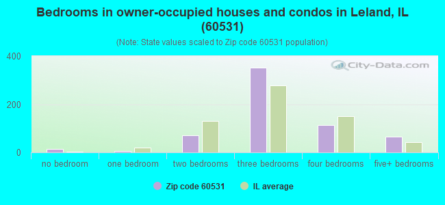 Bedrooms in owner-occupied houses and condos in Leland, IL (60531) 