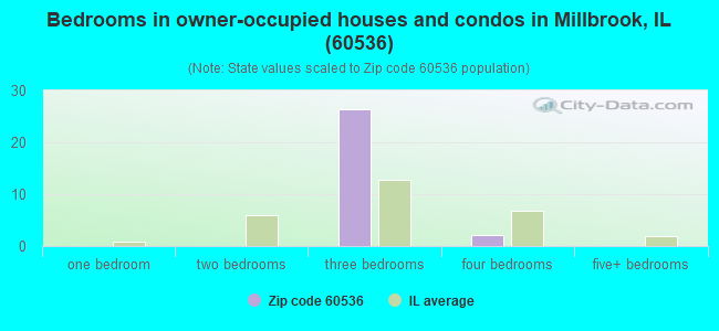 Bedrooms in owner-occupied houses and condos in Millbrook, IL (60536) 