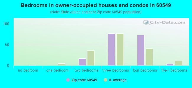 Bedrooms in owner-occupied houses and condos in 60549 