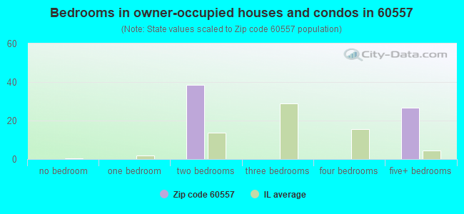 Bedrooms in owner-occupied houses and condos in 60557 