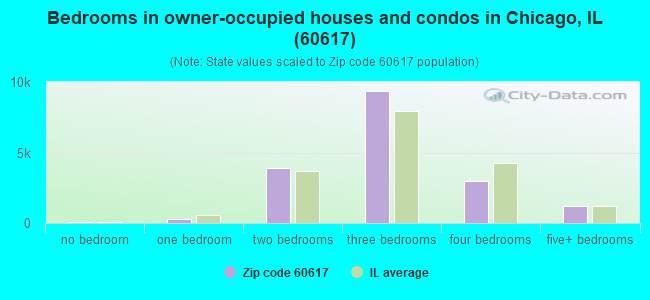 Bedrooms in owner-occupied houses and condos in Chicago, IL (60617) 