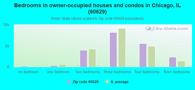 Bedrooms in owner-occupied houses and condos in Chicago, IL (60629) 