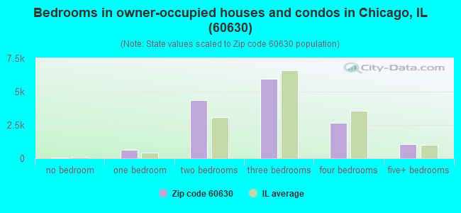Bedrooms in owner-occupied houses and condos in Chicago, IL (60630) 