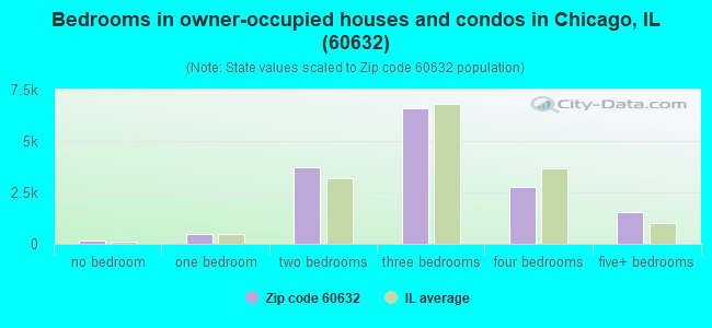 Bedrooms in owner-occupied houses and condos in Chicago, IL (60632) 