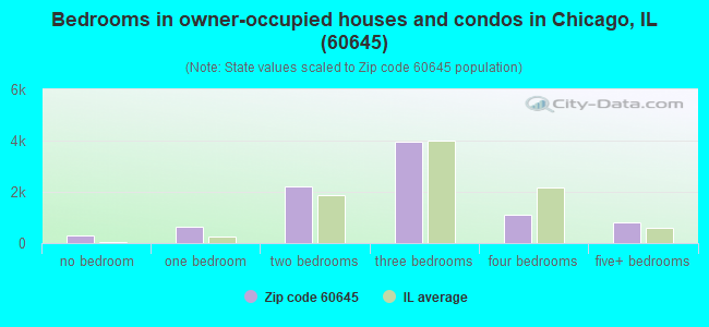 Bedrooms in owner-occupied houses and condos in Chicago, IL (60645) 
