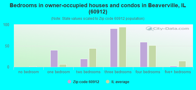 Bedrooms in owner-occupied houses and condos in Beaverville, IL (60912) 