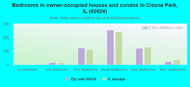 Bedrooms in owner-occupied houses and condos in Cissna Park, IL (60924) 