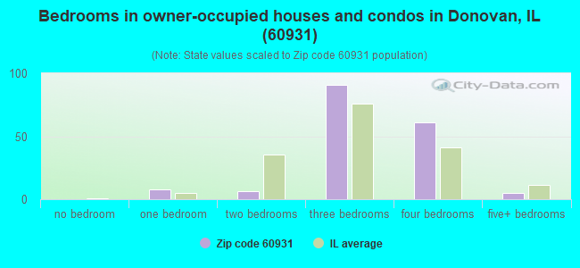 Bedrooms in owner-occupied houses and condos in Donovan, IL (60931) 