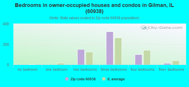 Bedrooms in owner-occupied houses and condos in Gilman, IL (60938) 